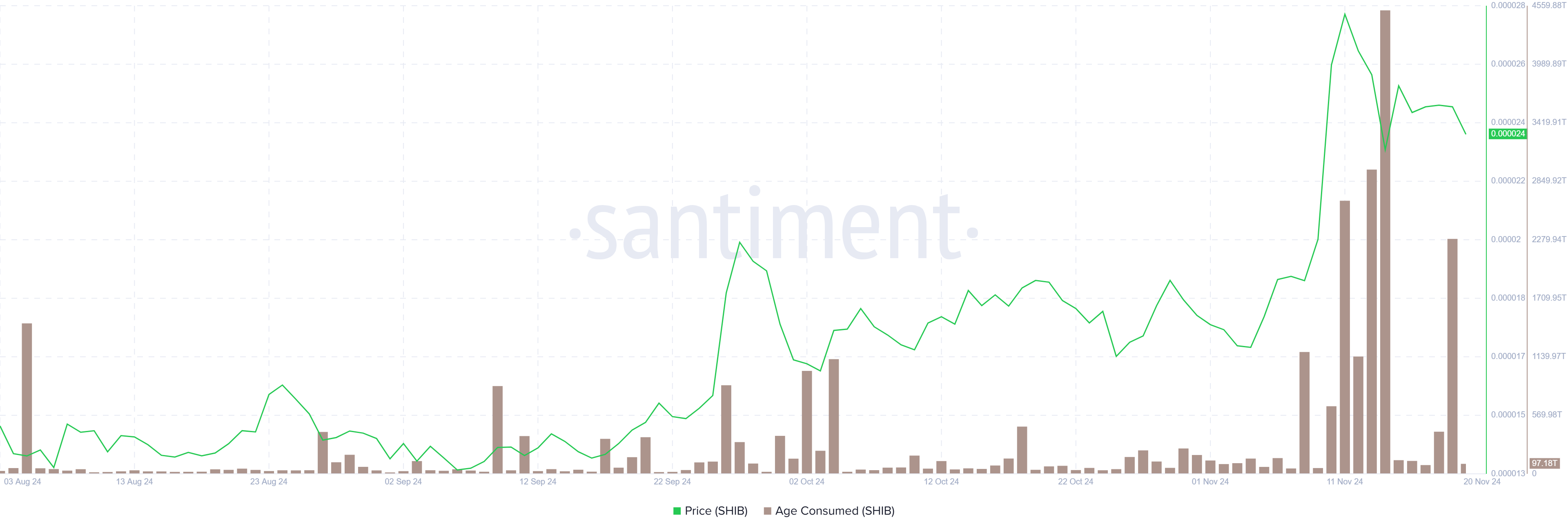 SHIB Age Consumed chart. Source: Santiment